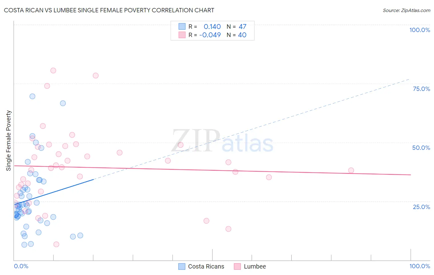 Costa Rican vs Lumbee Single Female Poverty