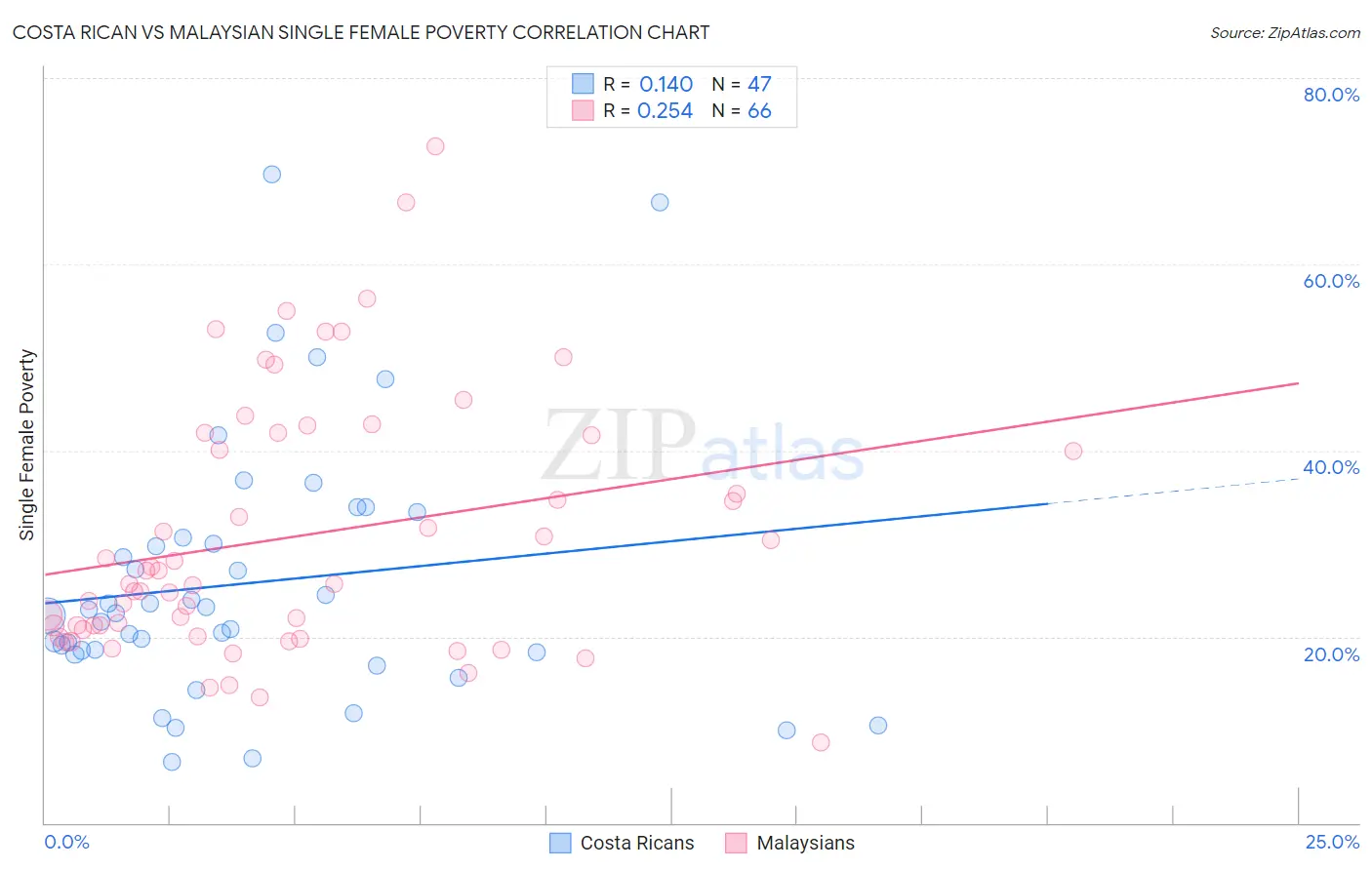 Costa Rican vs Malaysian Single Female Poverty