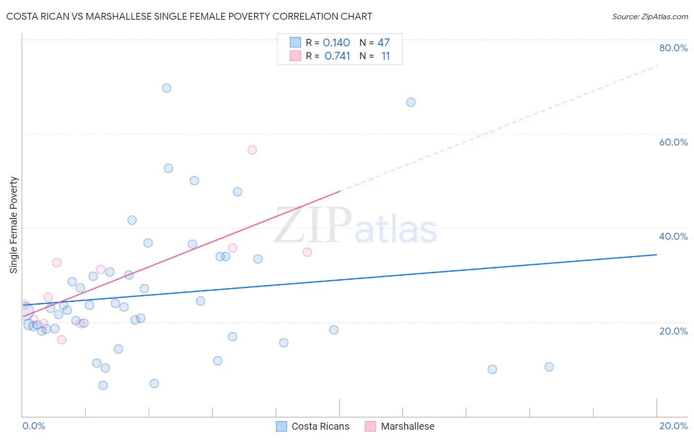 Costa Rican vs Marshallese Single Female Poverty