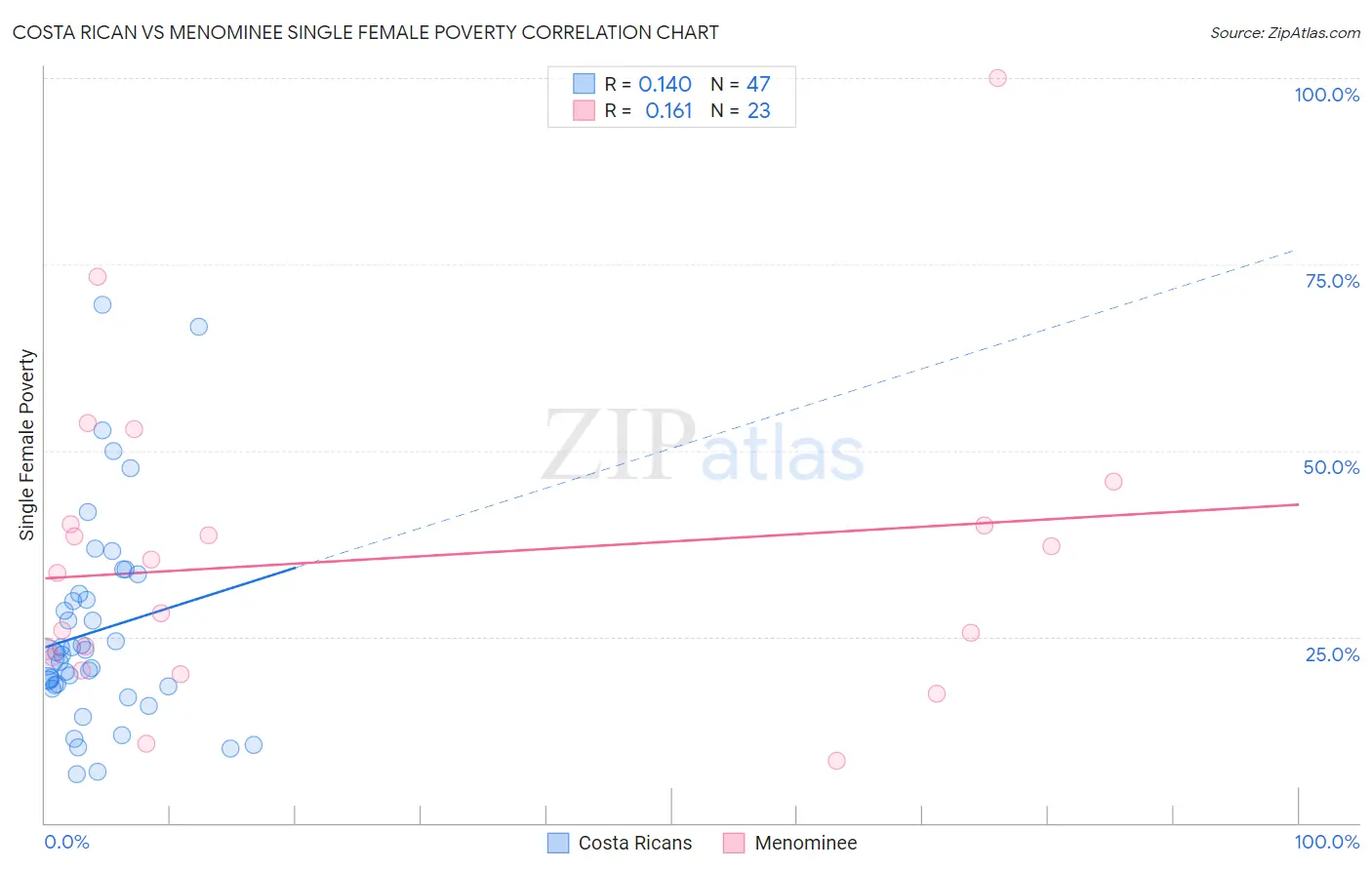 Costa Rican vs Menominee Single Female Poverty