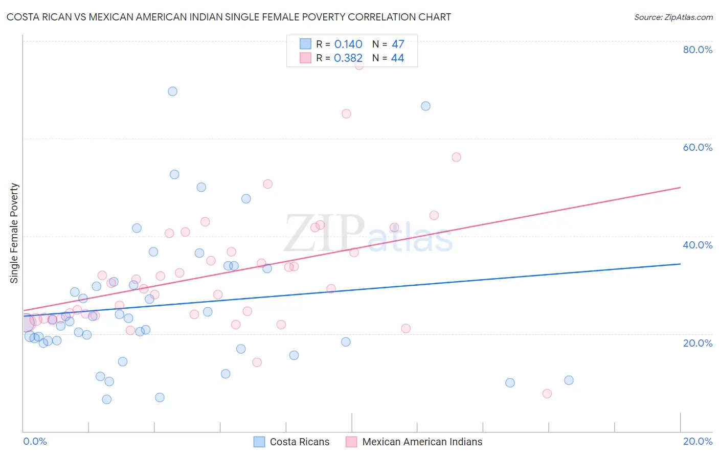 Costa Rican vs Mexican American Indian Single Female Poverty