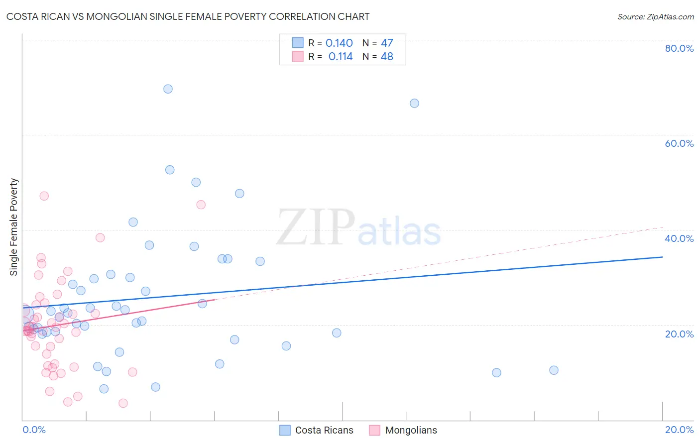 Costa Rican vs Mongolian Single Female Poverty