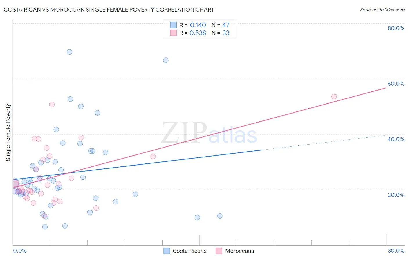 Costa Rican vs Moroccan Single Female Poverty