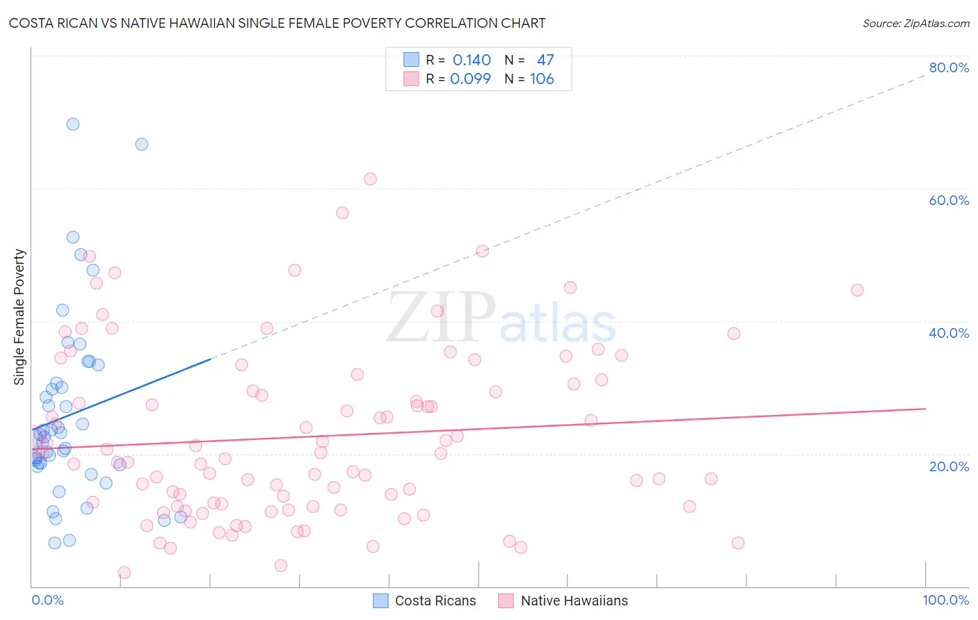 Costa Rican vs Native Hawaiian Single Female Poverty