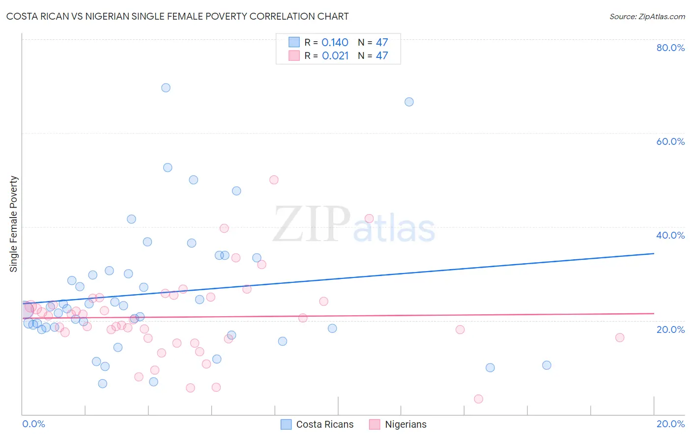 Costa Rican vs Nigerian Single Female Poverty