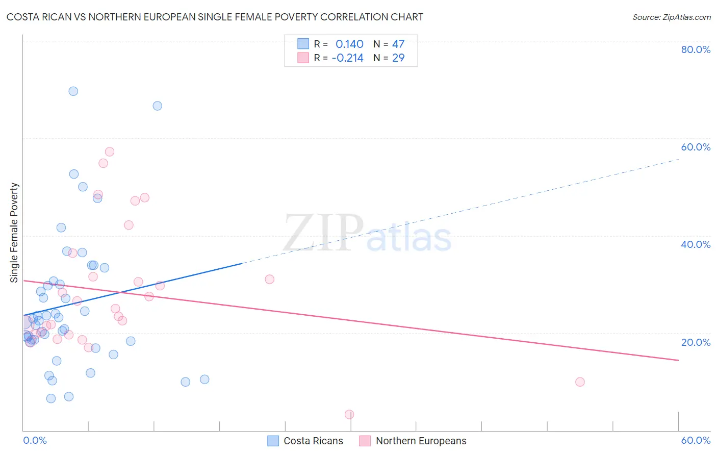 Costa Rican vs Northern European Single Female Poverty