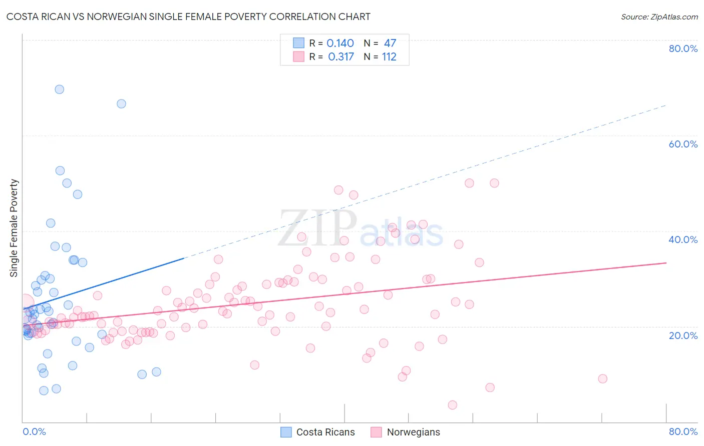 Costa Rican vs Norwegian Single Female Poverty