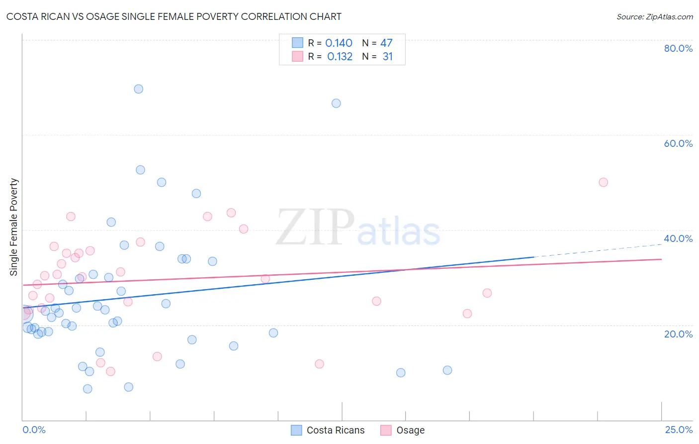 Costa Rican vs Osage Single Female Poverty