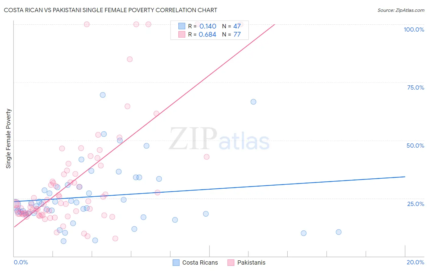 Costa Rican vs Pakistani Single Female Poverty