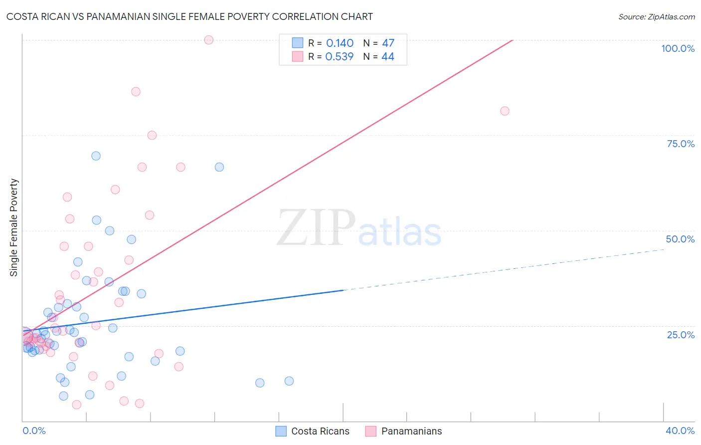 Costa Rican vs Panamanian Single Female Poverty