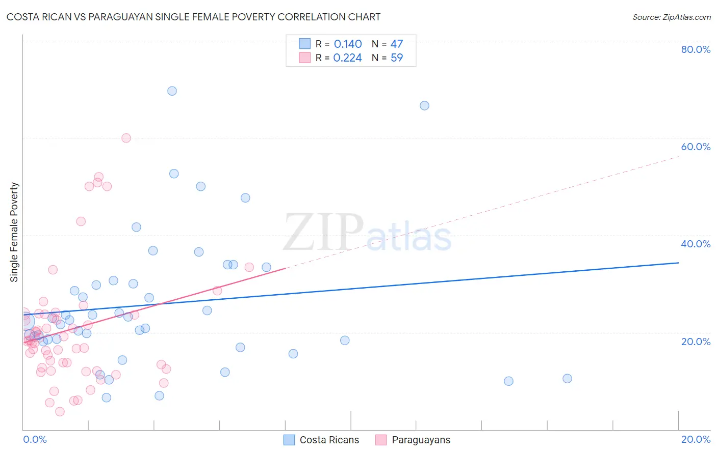 Costa Rican vs Paraguayan Single Female Poverty