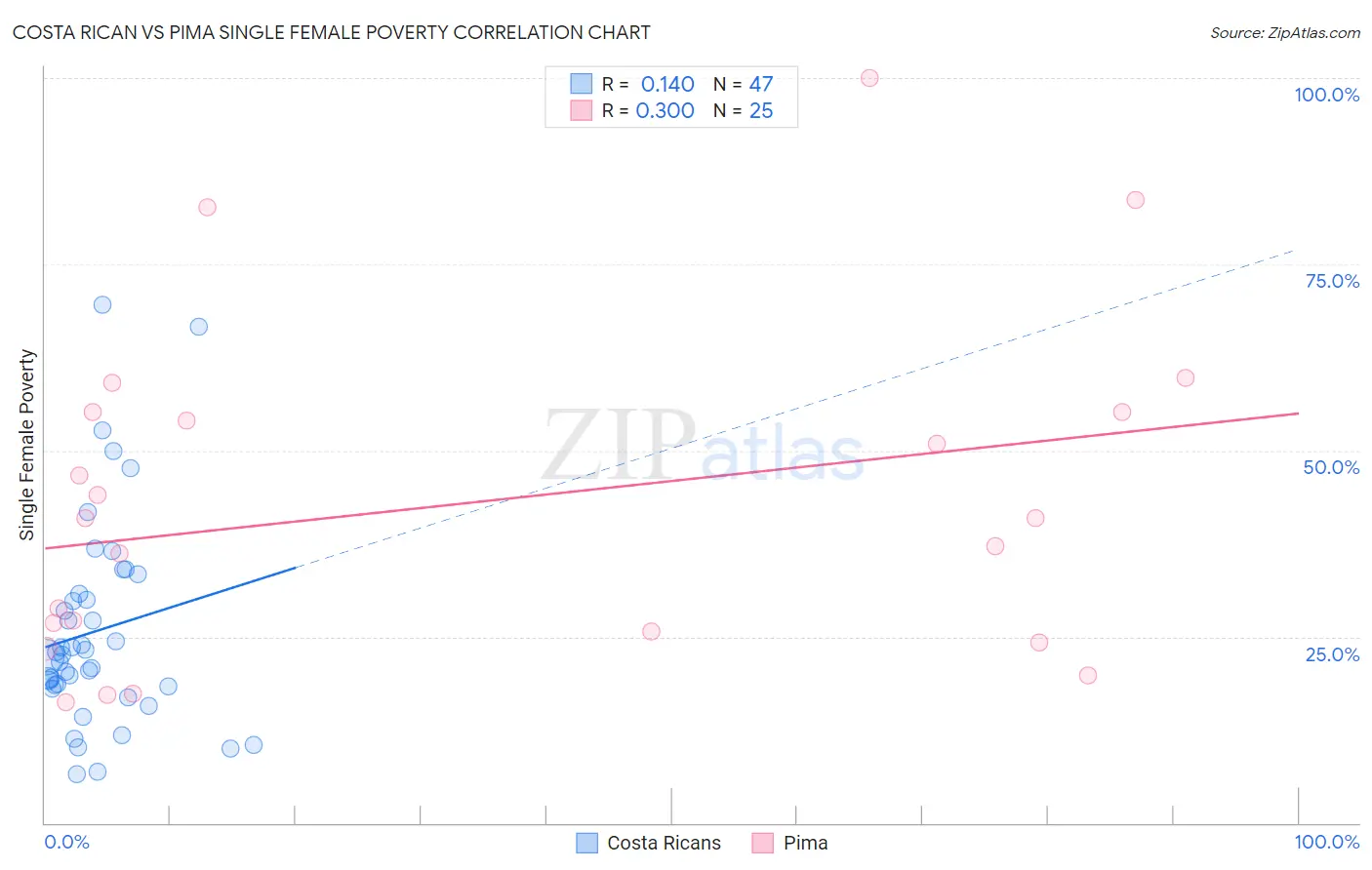 Costa Rican vs Pima Single Female Poverty