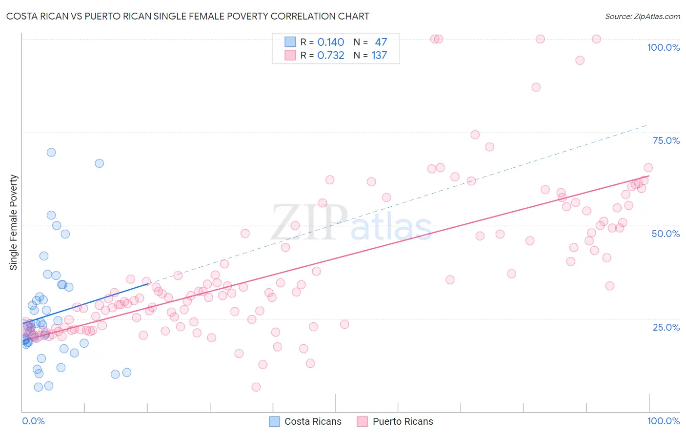 Costa Rican vs Puerto Rican Single Female Poverty