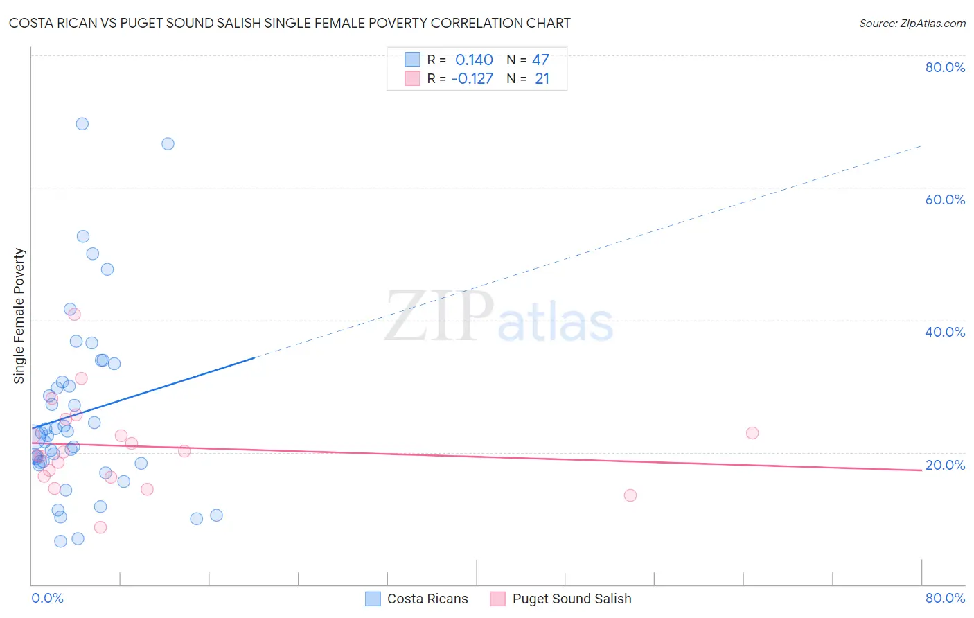 Costa Rican vs Puget Sound Salish Single Female Poverty