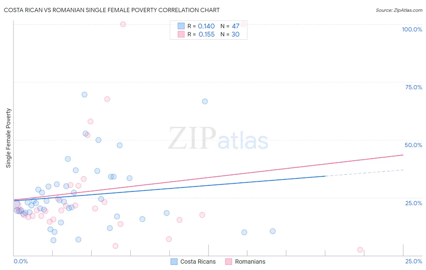 Costa Rican vs Romanian Single Female Poverty