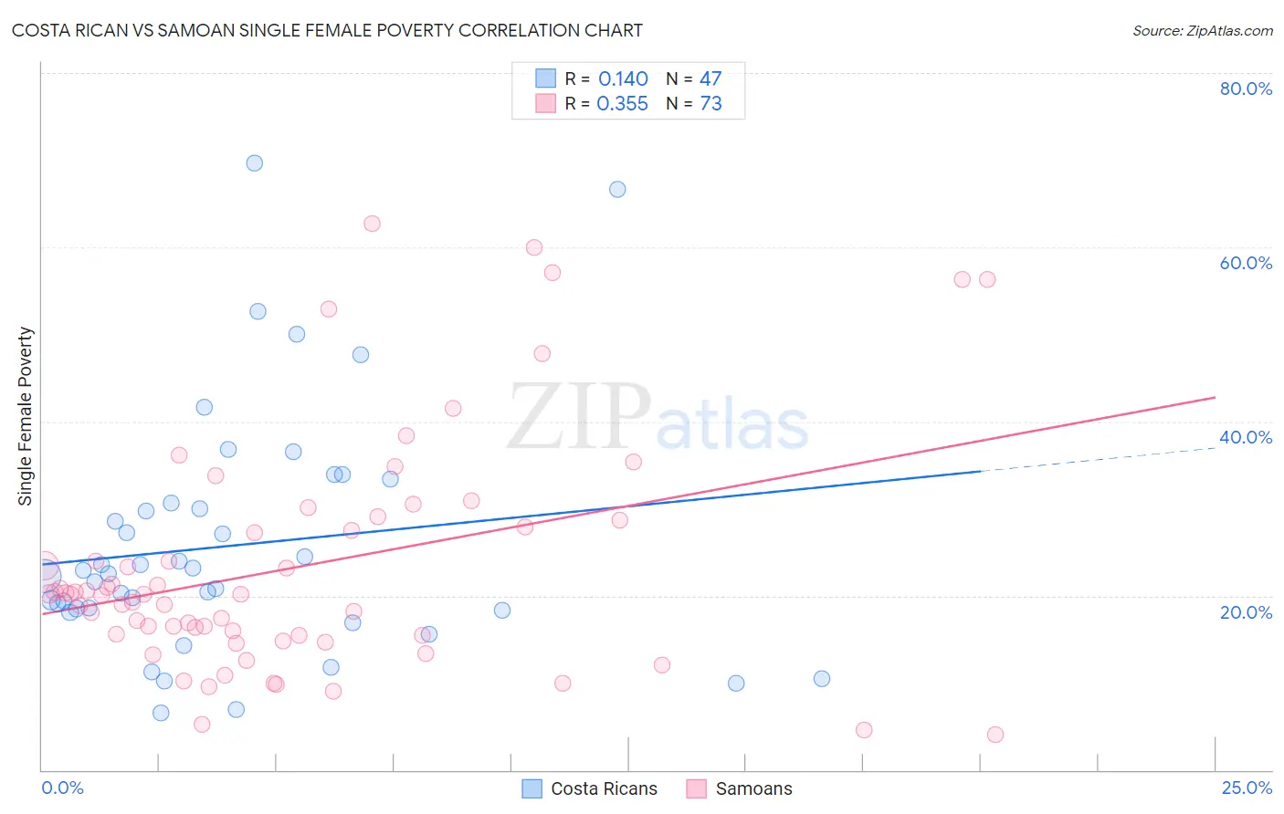 Costa Rican vs Samoan Single Female Poverty