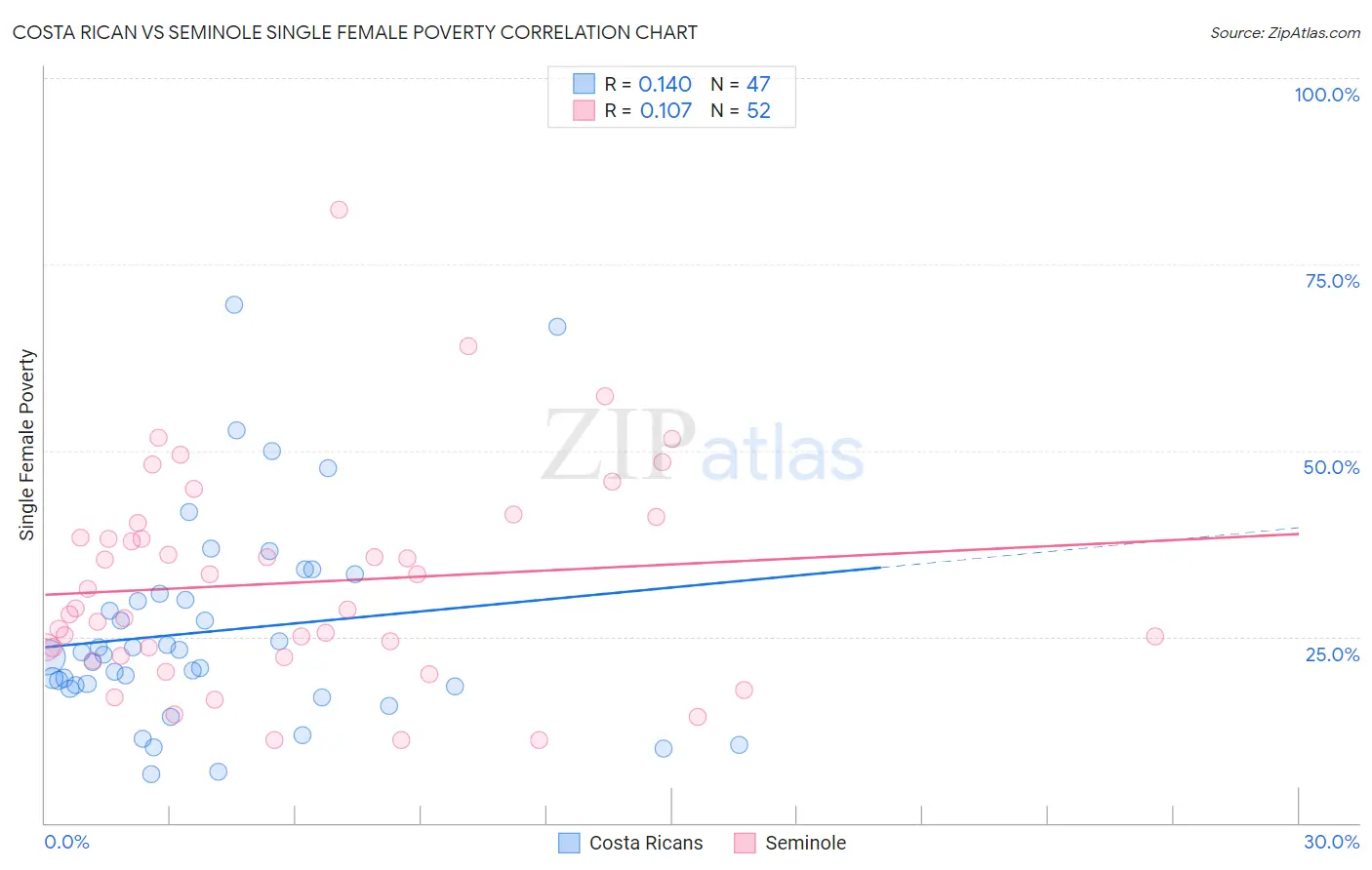 Costa Rican vs Seminole Single Female Poverty