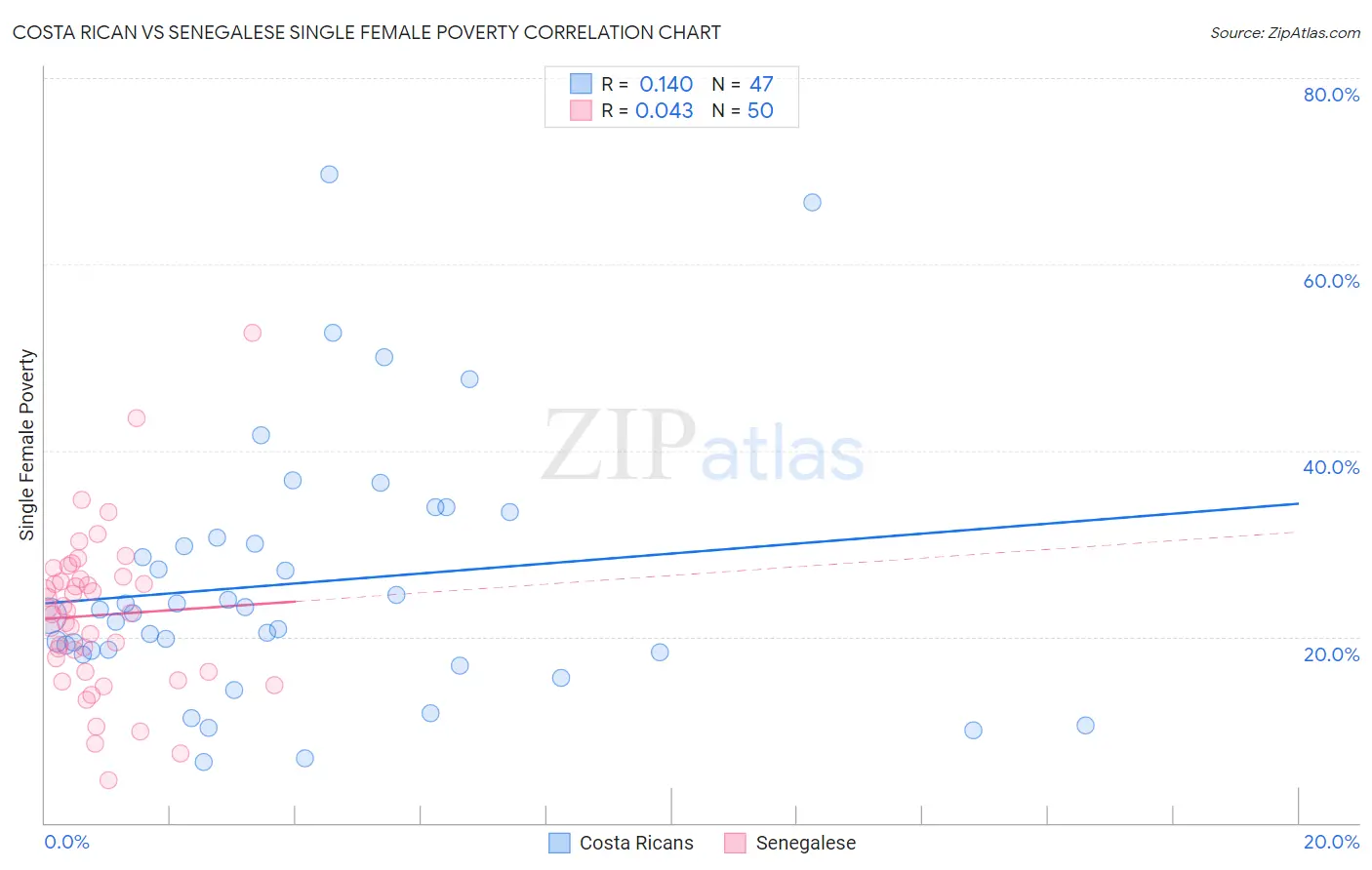 Costa Rican vs Senegalese Single Female Poverty