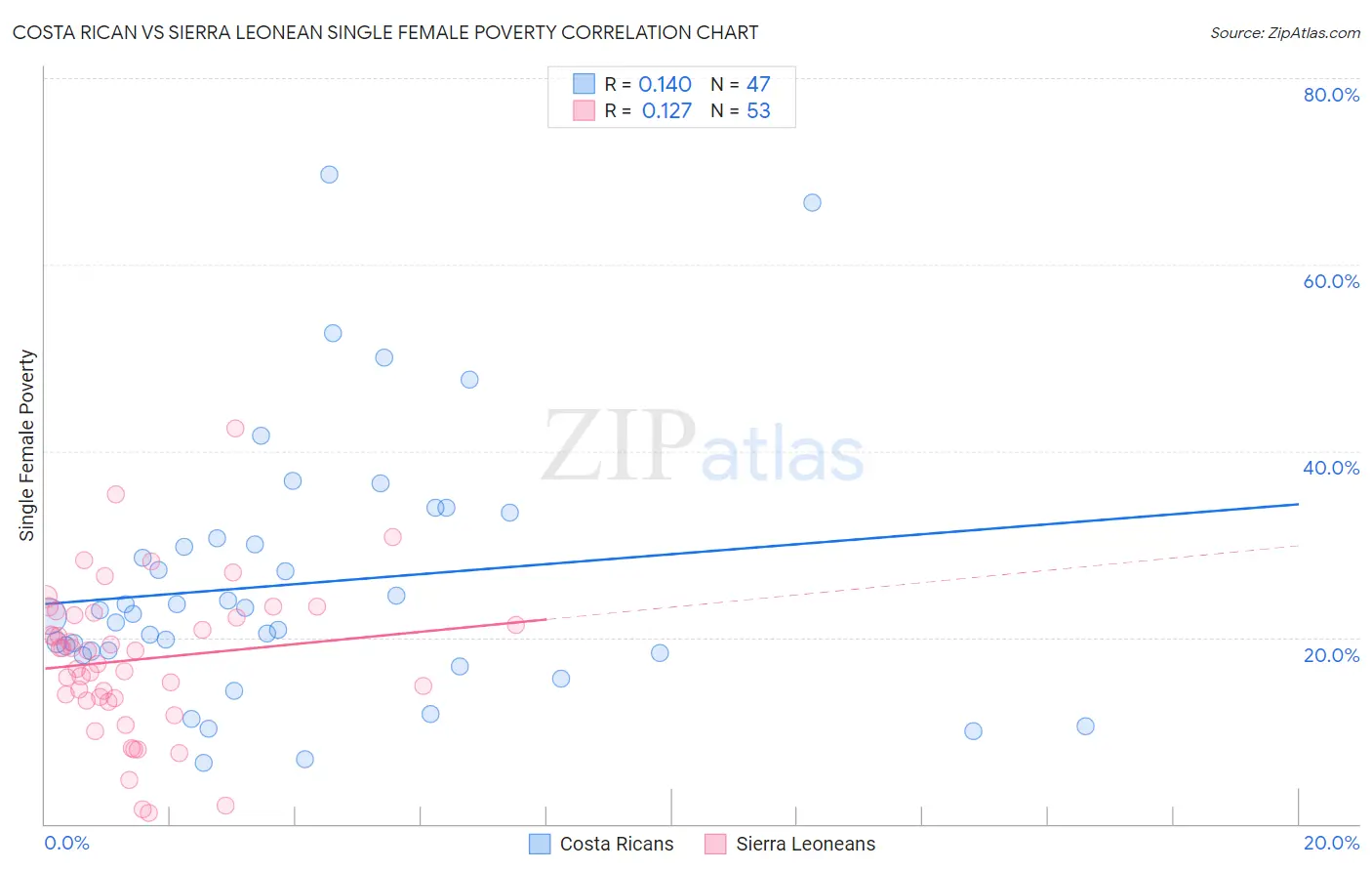 Costa Rican vs Sierra Leonean Single Female Poverty