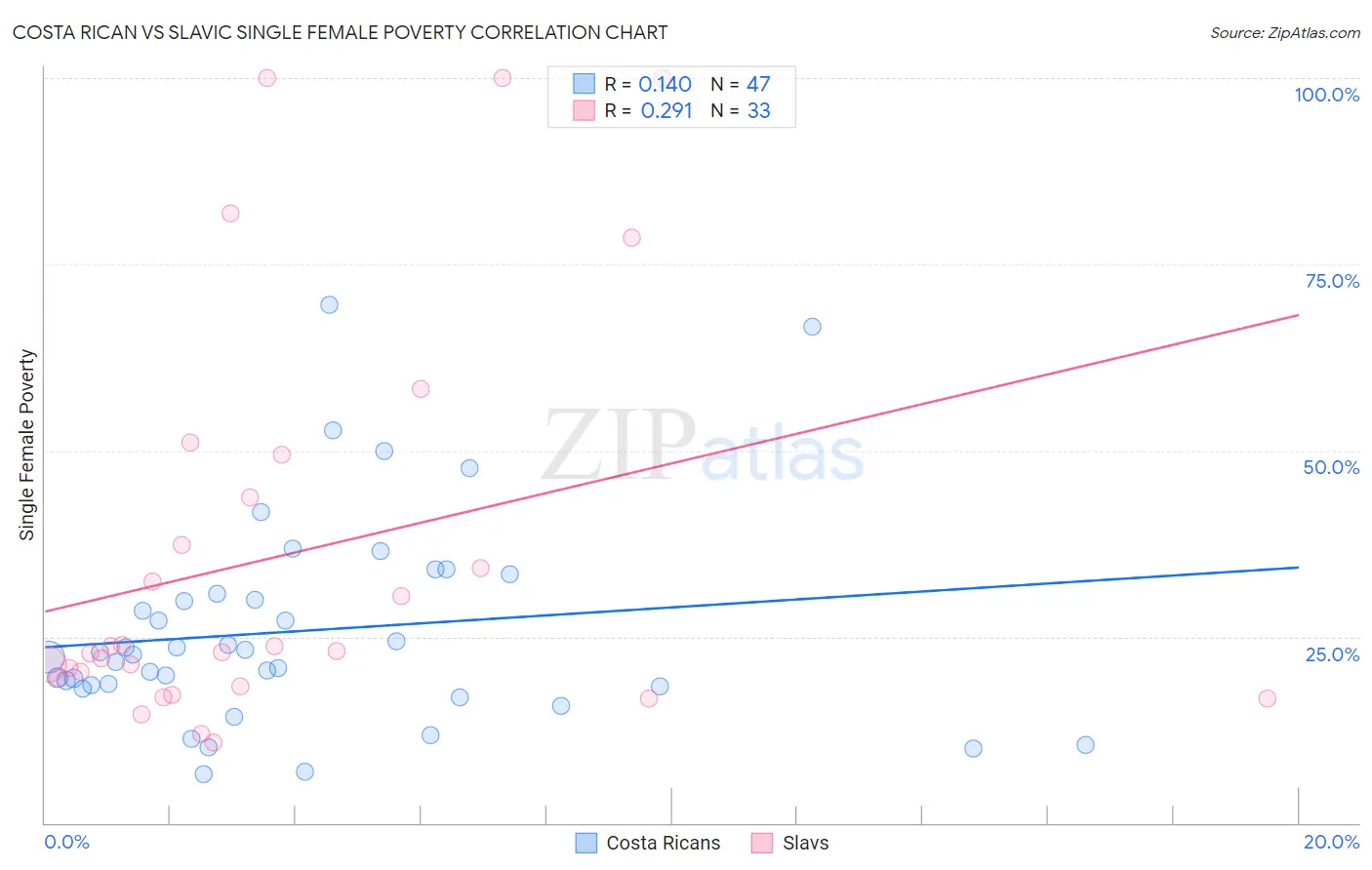 Costa Rican vs Slavic Single Female Poverty