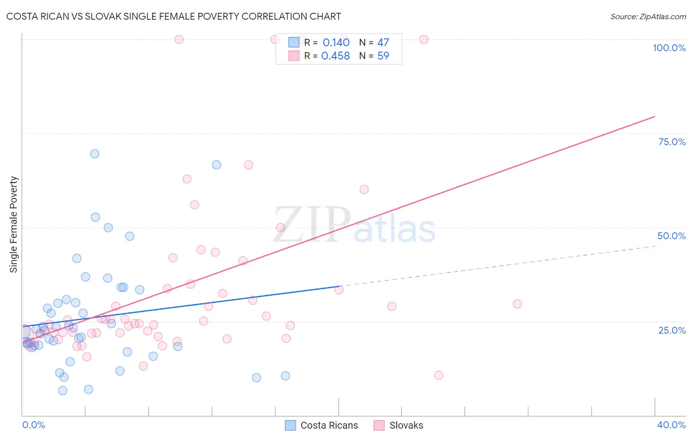 Costa Rican vs Slovak Single Female Poverty