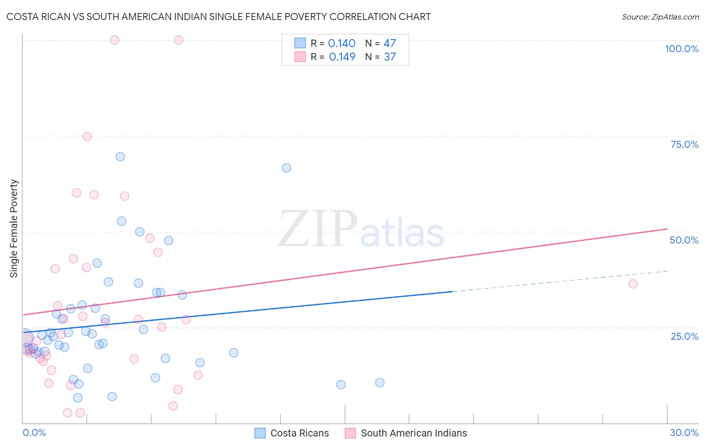 Costa Rican vs South American Indian Single Female Poverty