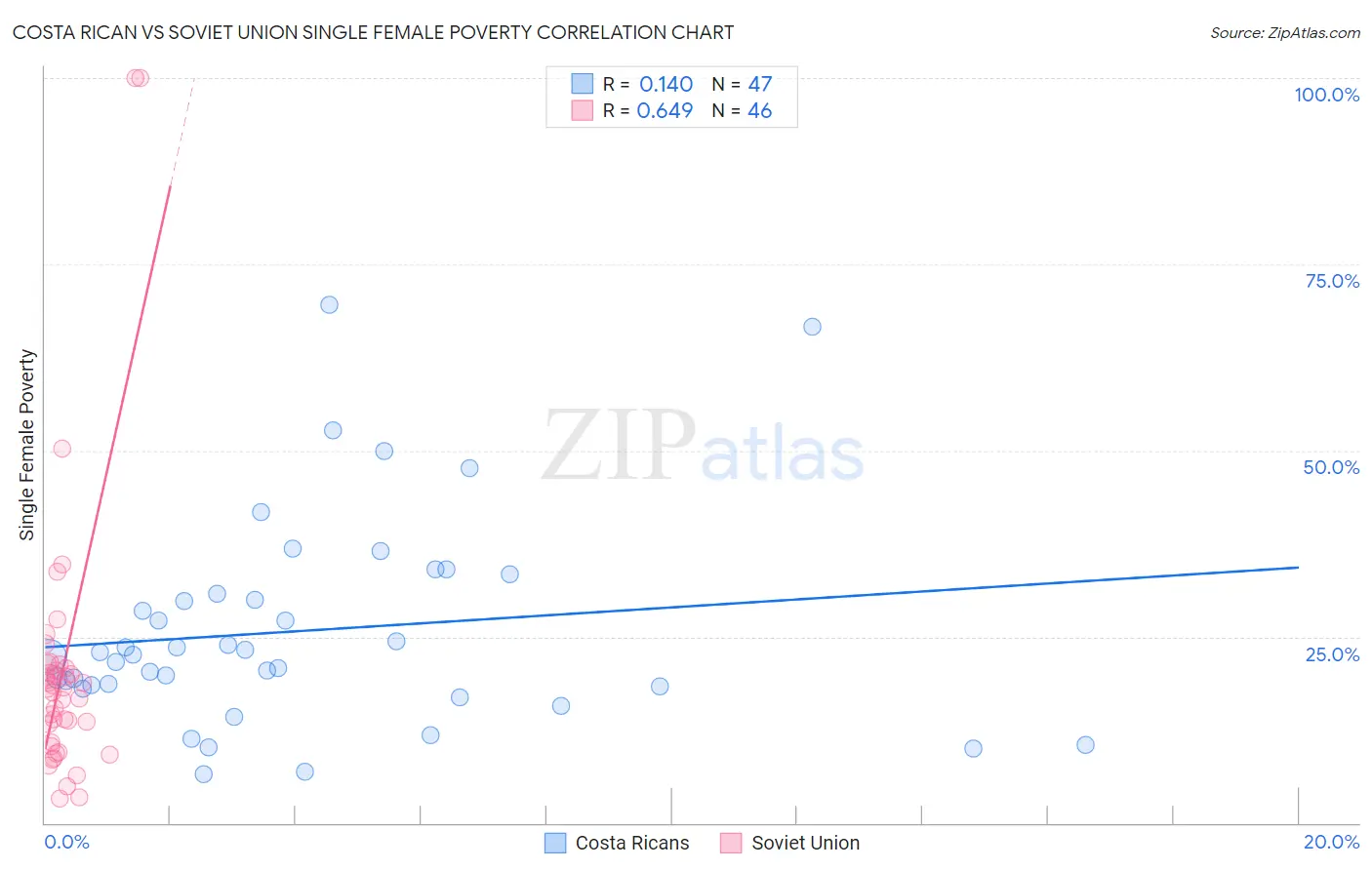 Costa Rican vs Soviet Union Single Female Poverty