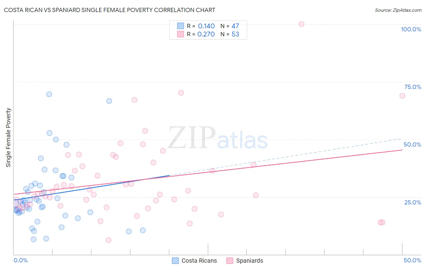 Costa Rican vs Spaniard Single Female Poverty