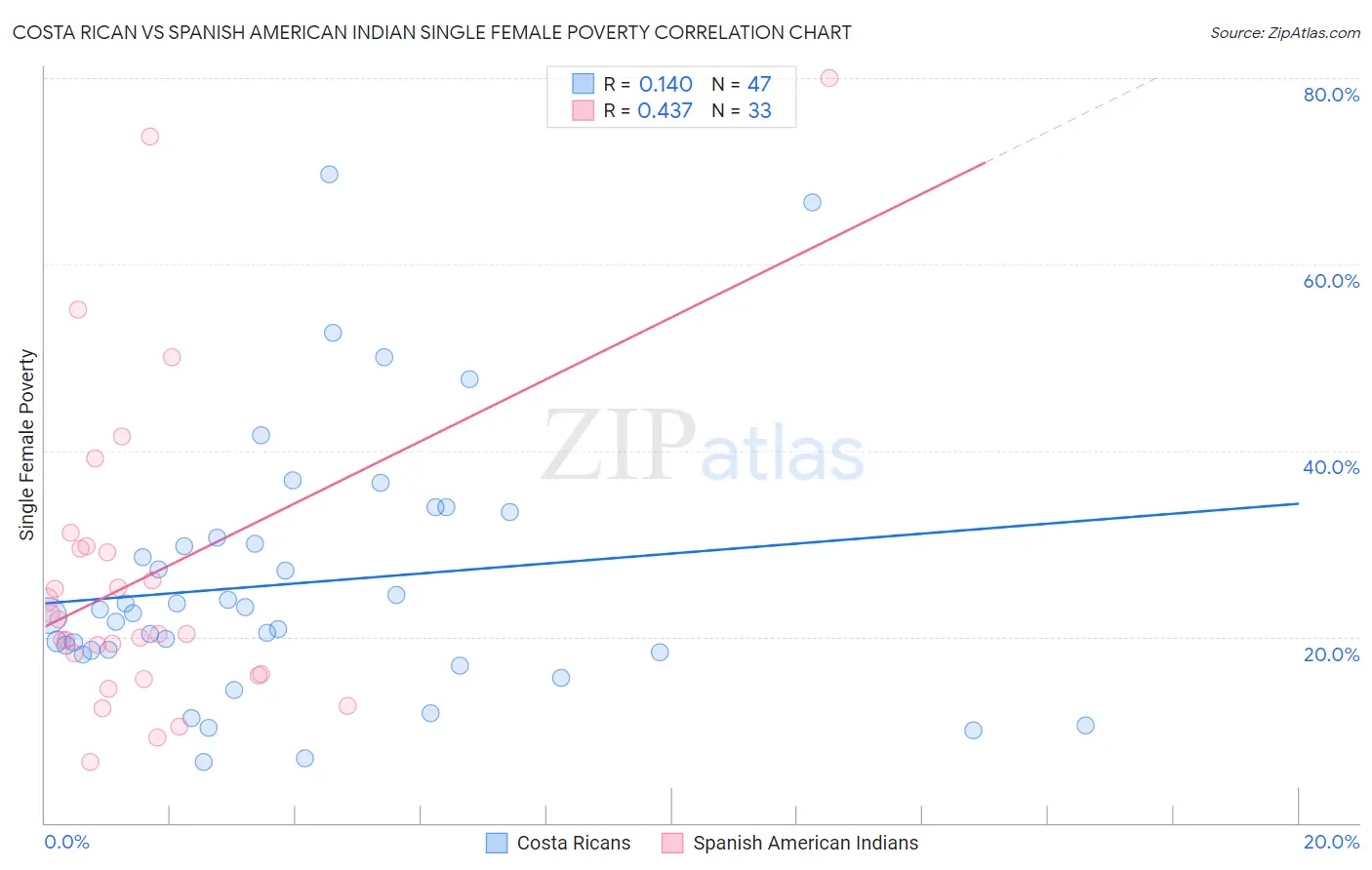 Costa Rican vs Spanish American Indian Single Female Poverty