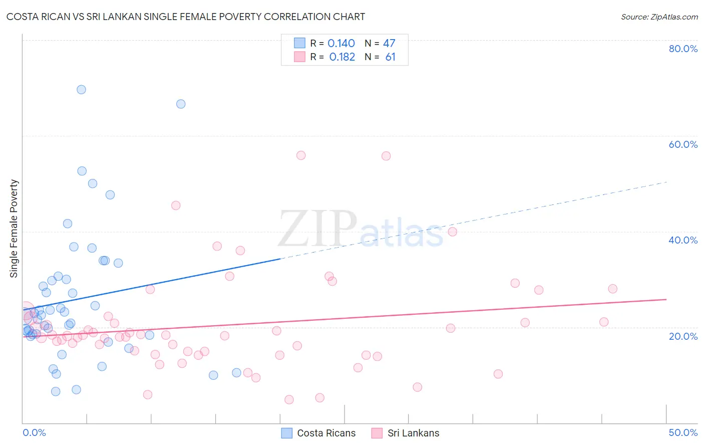 Costa Rican vs Sri Lankan Single Female Poverty