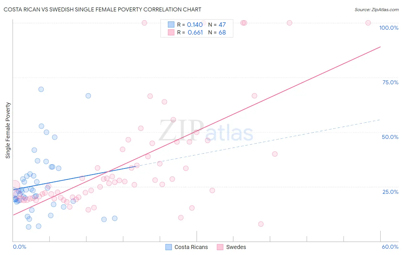 Costa Rican vs Swedish Single Female Poverty