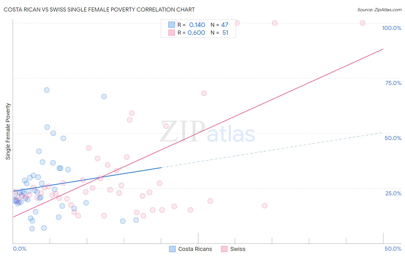 Costa Rican vs Swiss Single Female Poverty