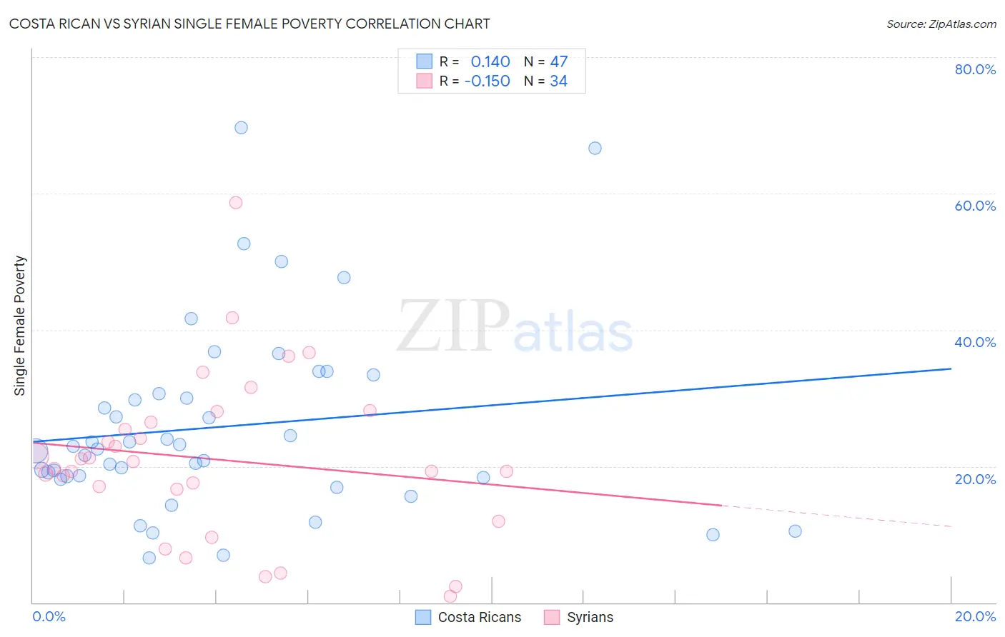 Costa Rican vs Syrian Single Female Poverty