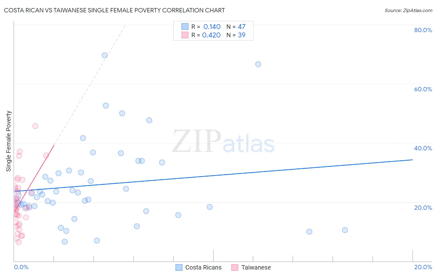 Costa Rican vs Taiwanese Single Female Poverty