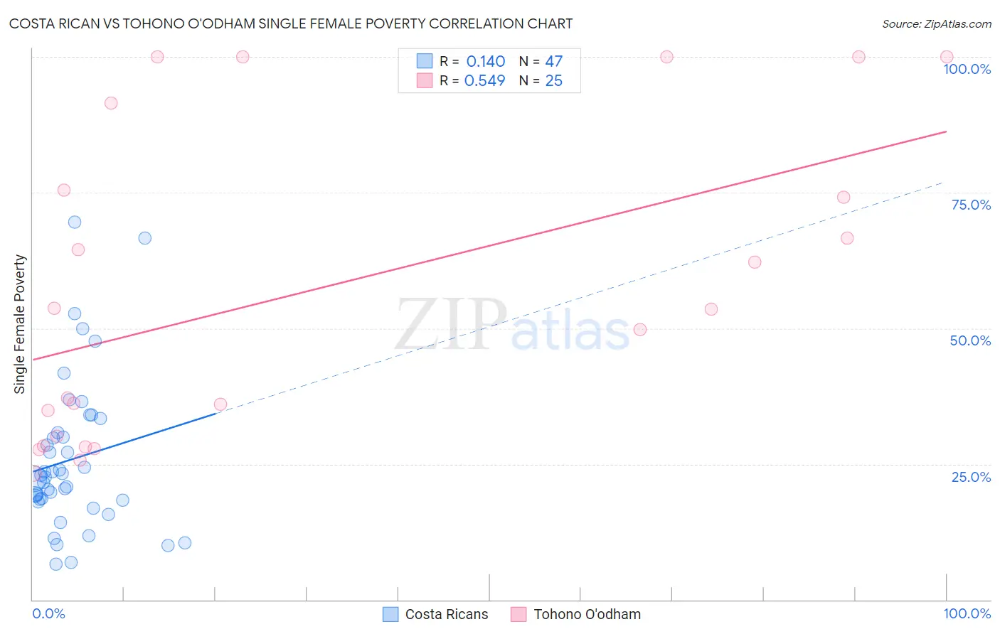 Costa Rican vs Tohono O'odham Single Female Poverty