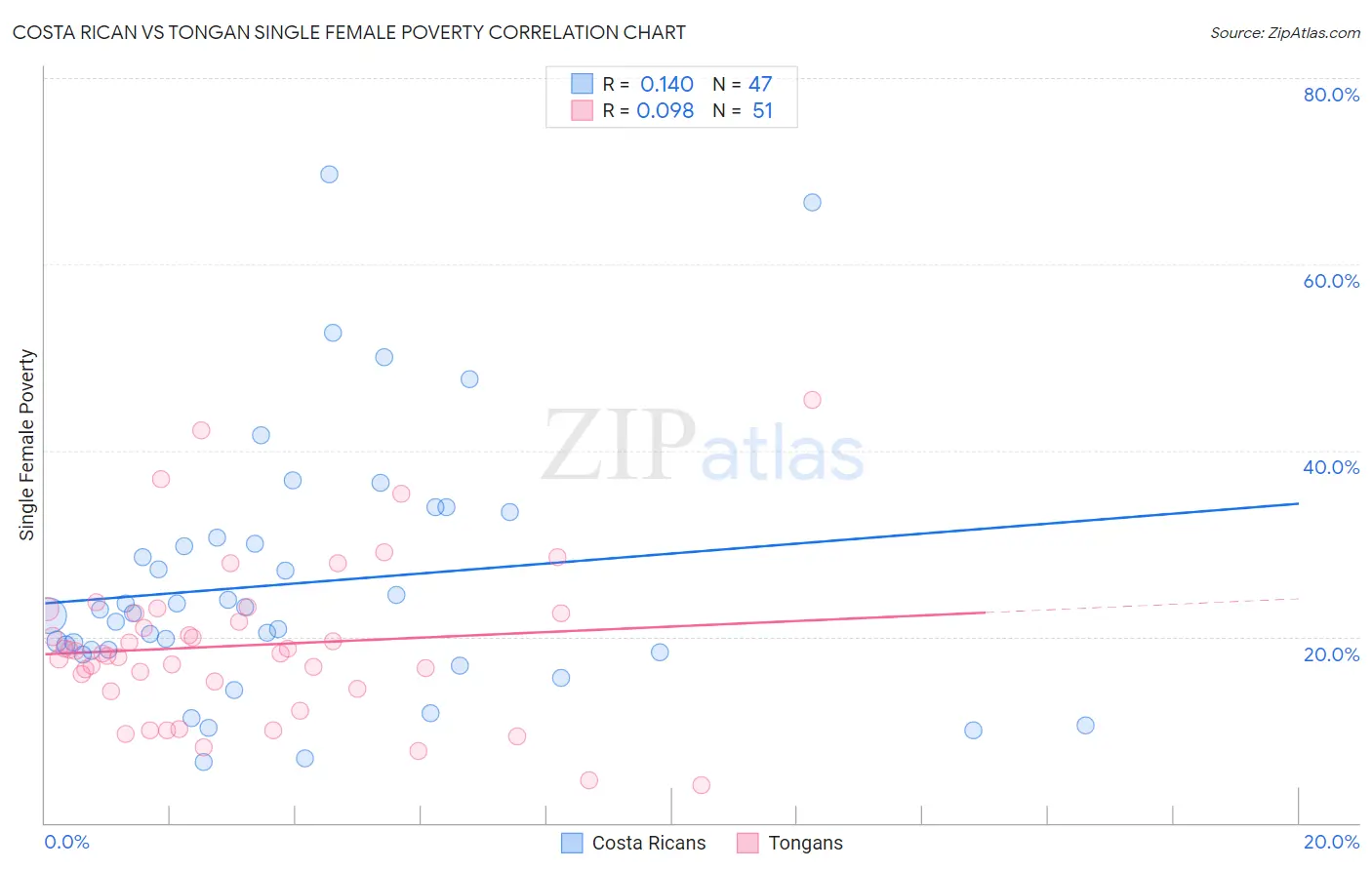 Costa Rican vs Tongan Single Female Poverty