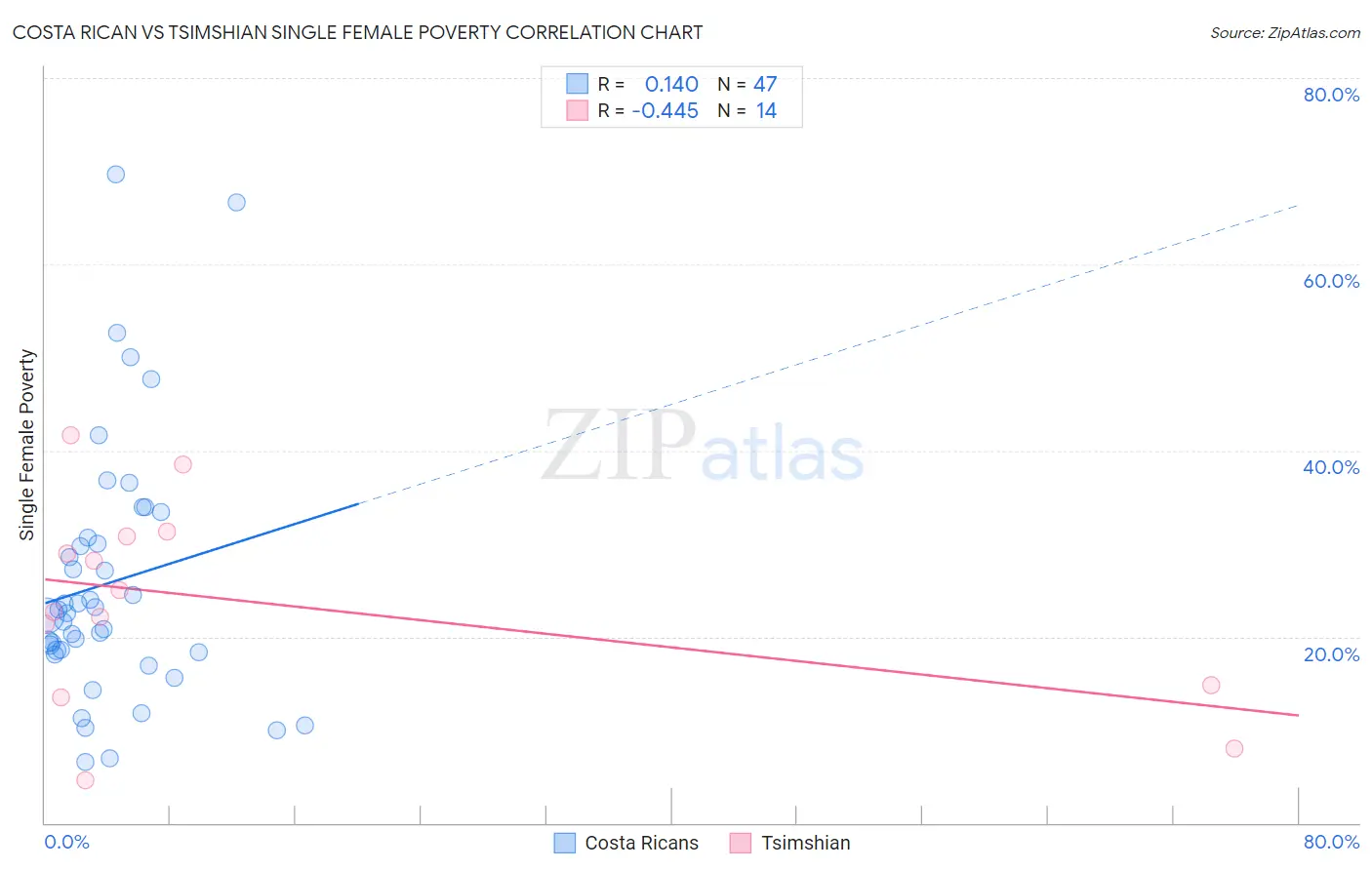 Costa Rican vs Tsimshian Single Female Poverty