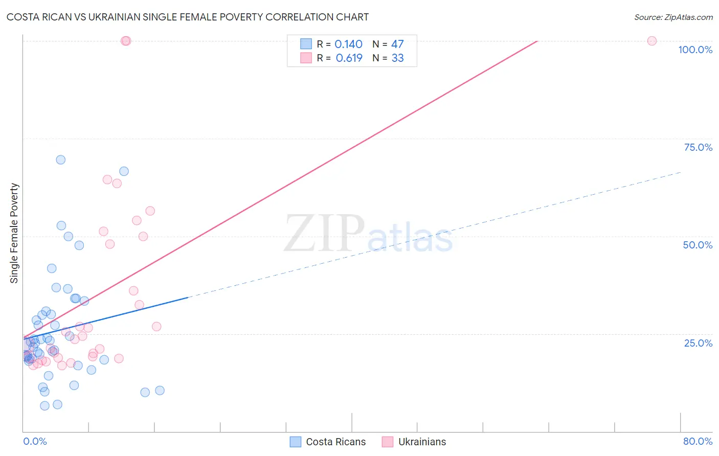 Costa Rican vs Ukrainian Single Female Poverty