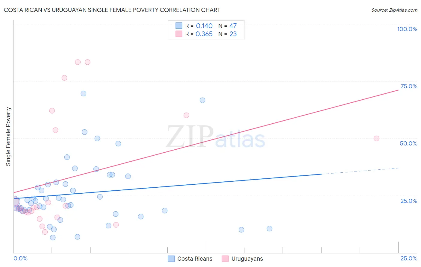 Costa Rican vs Uruguayan Single Female Poverty