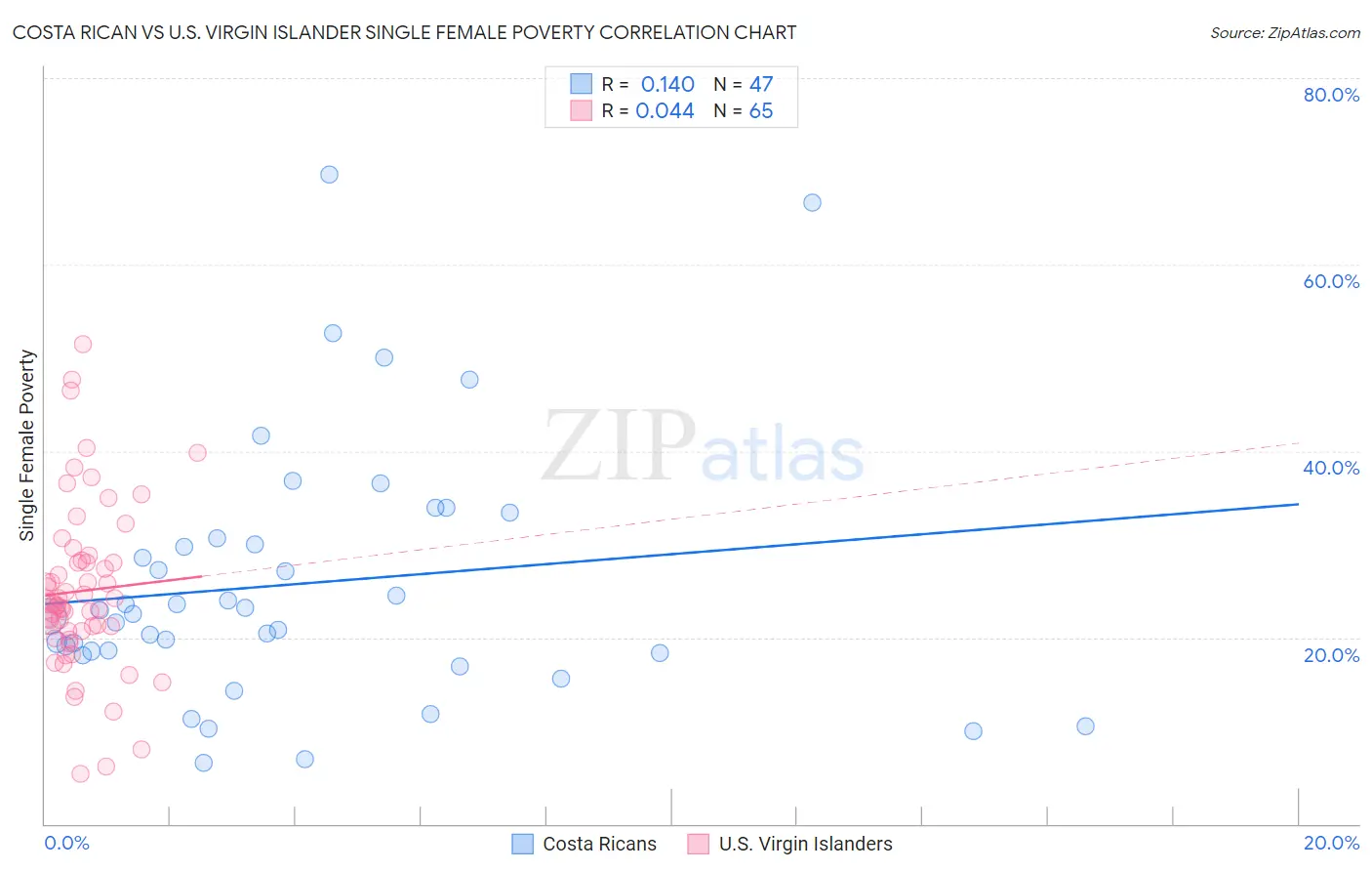 Costa Rican vs U.S. Virgin Islander Single Female Poverty