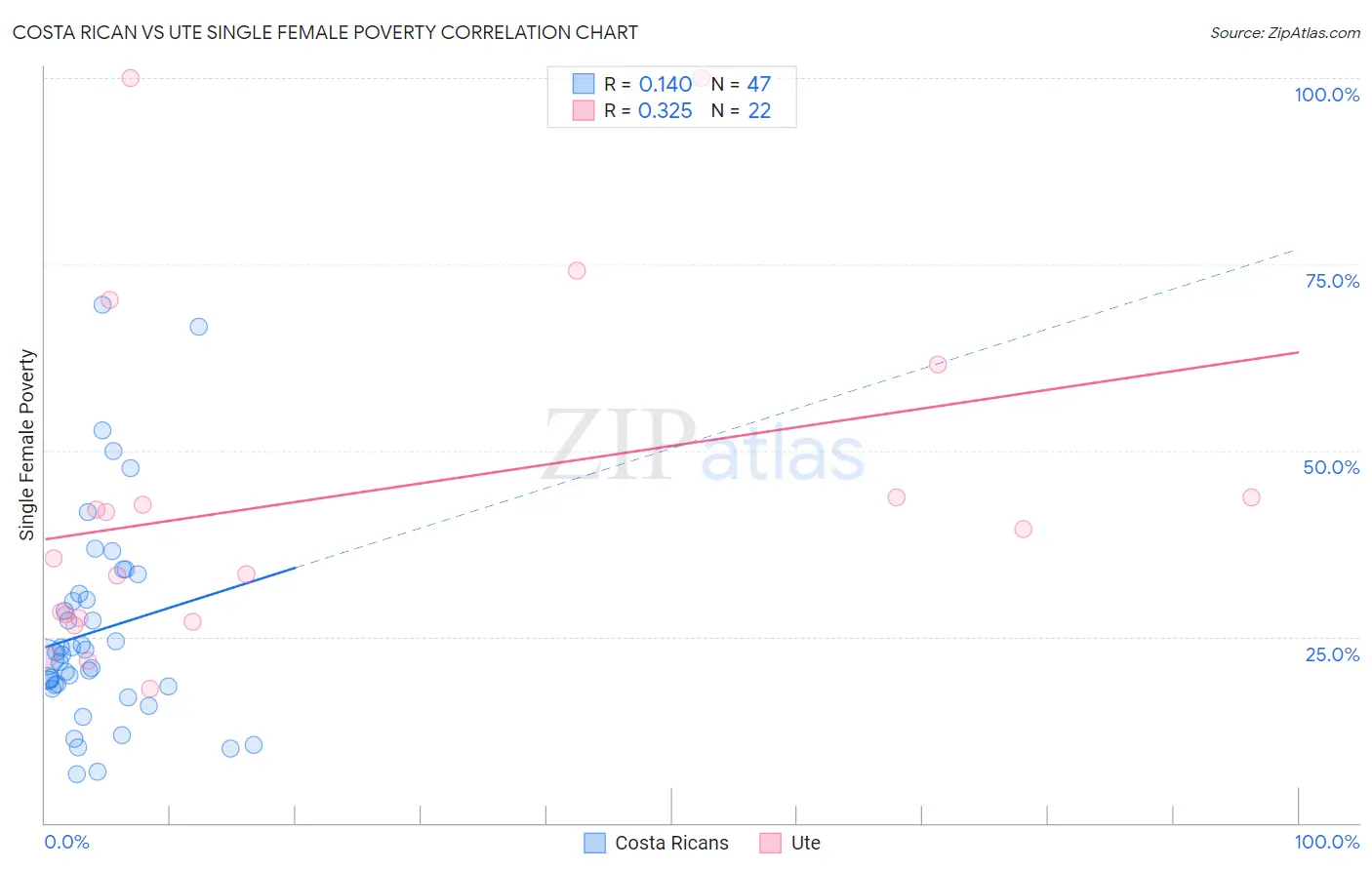 Costa Rican vs Ute Single Female Poverty