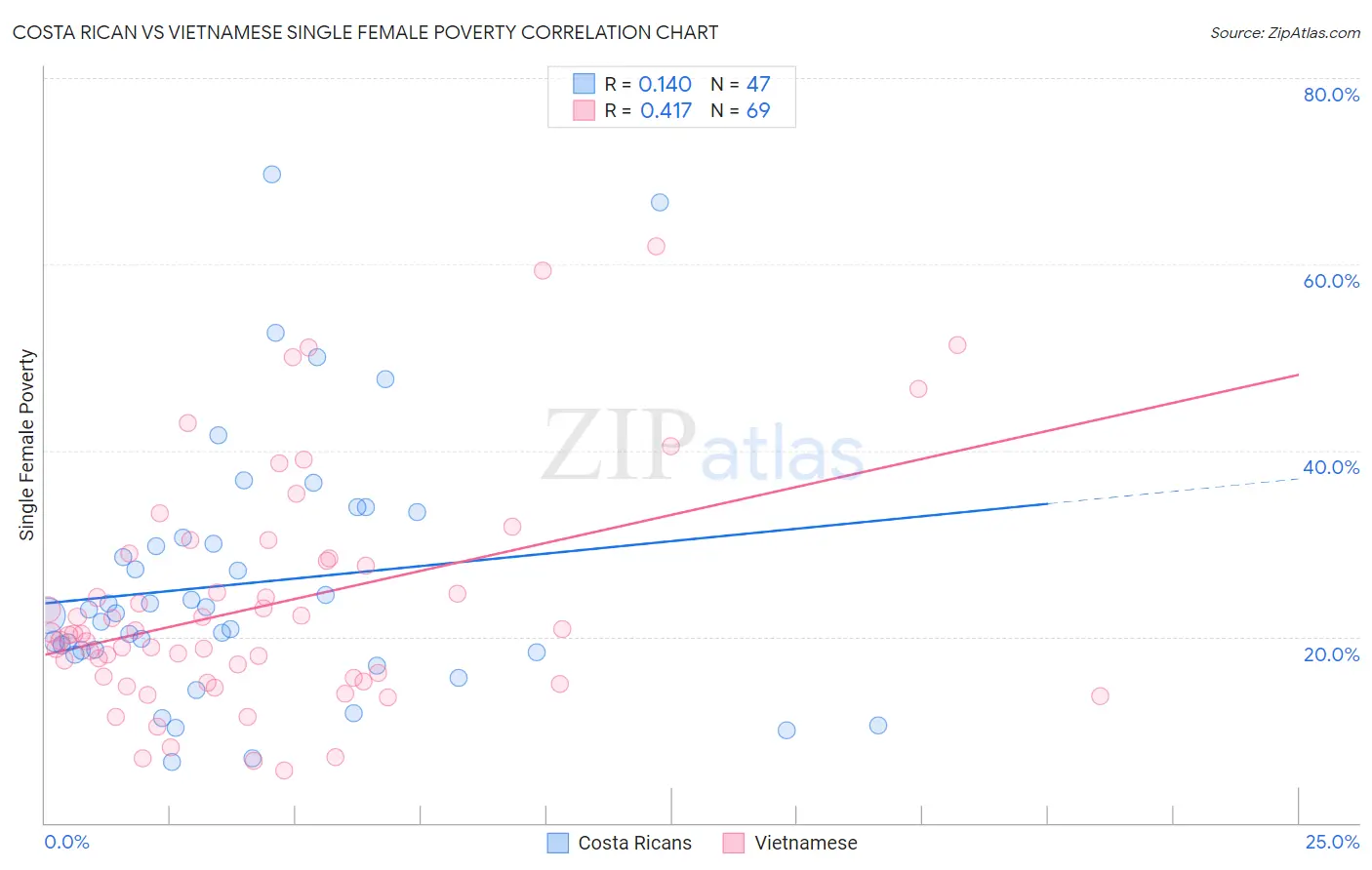 Costa Rican vs Vietnamese Single Female Poverty