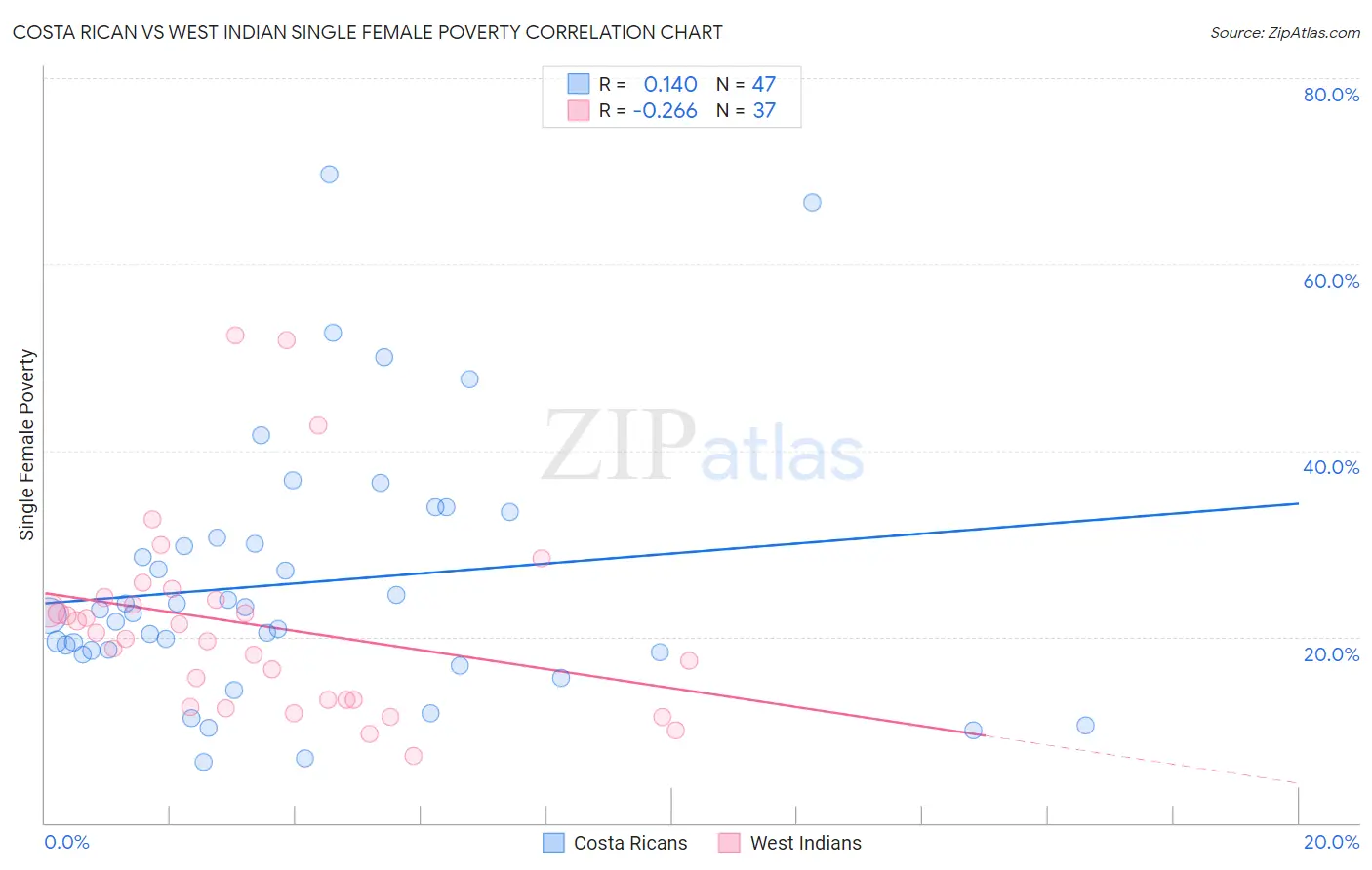 Costa Rican vs West Indian Single Female Poverty