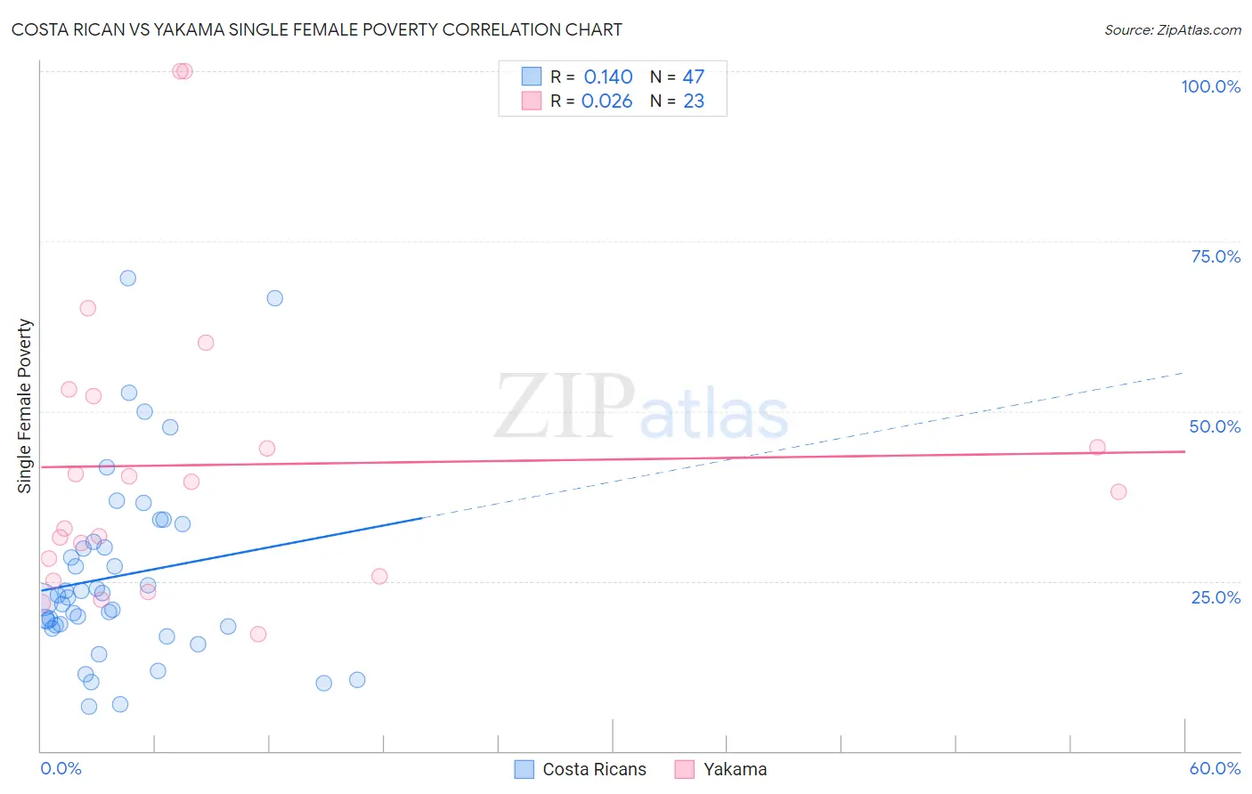 Costa Rican vs Yakama Single Female Poverty