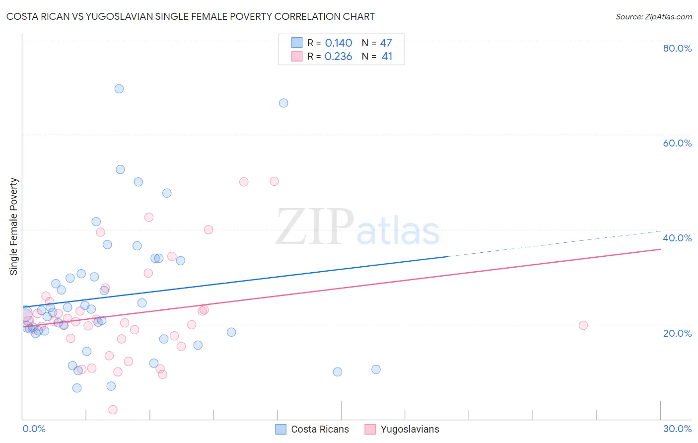 Costa Rican vs Yugoslavian Single Female Poverty