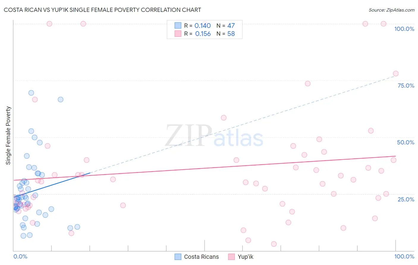 Costa Rican vs Yup'ik Single Female Poverty