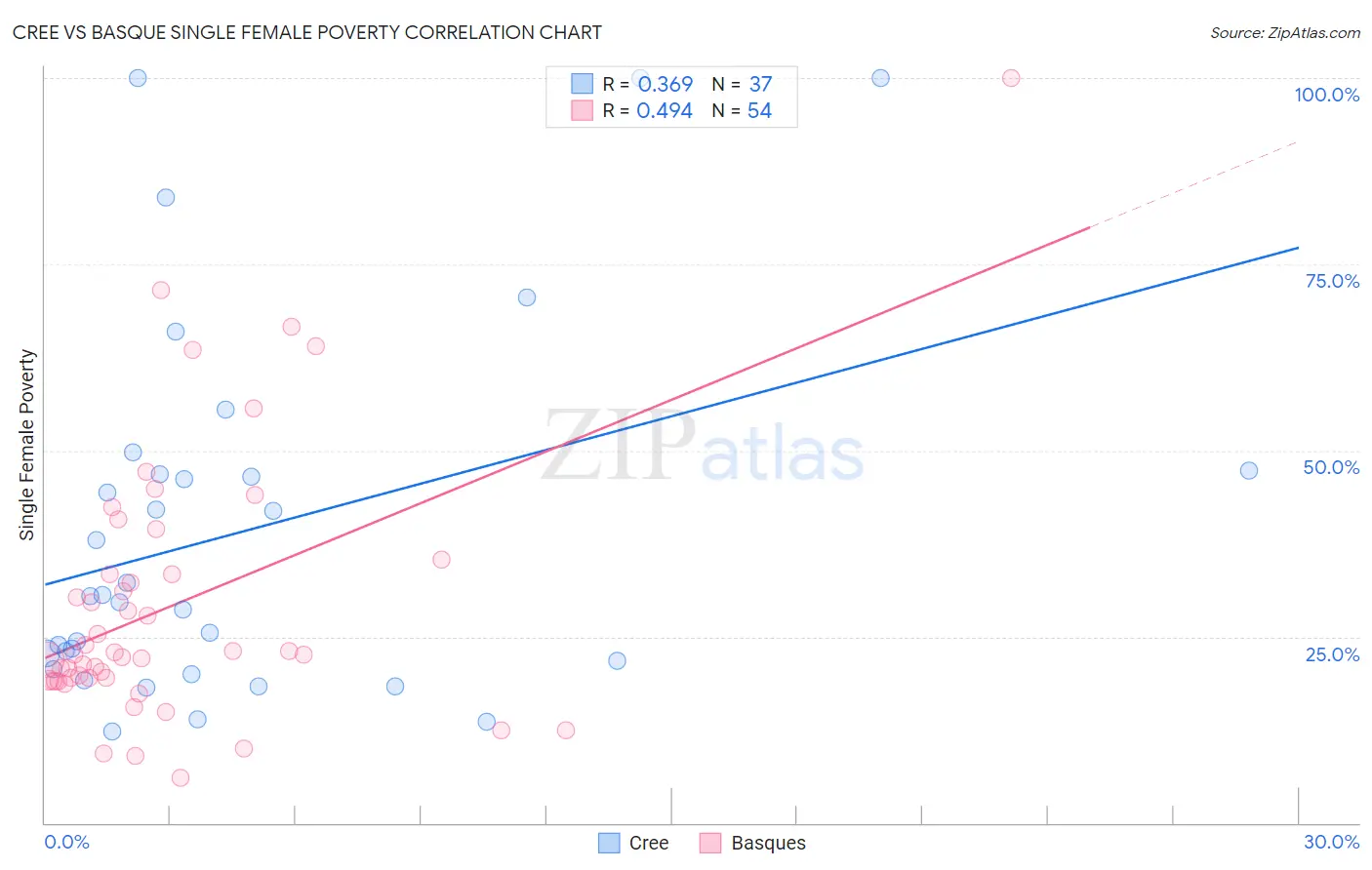 Cree vs Basque Single Female Poverty