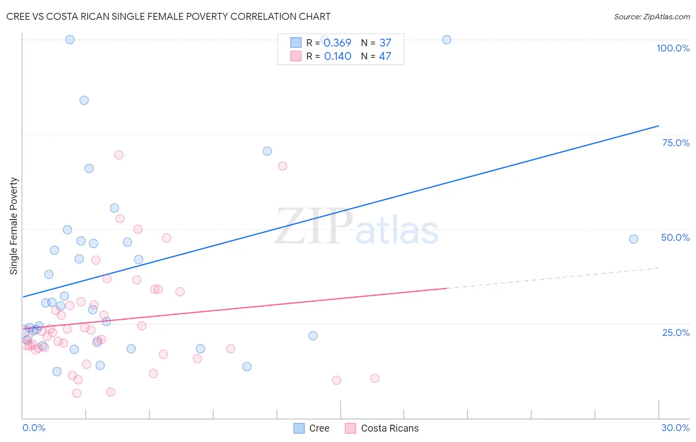 Cree vs Costa Rican Single Female Poverty