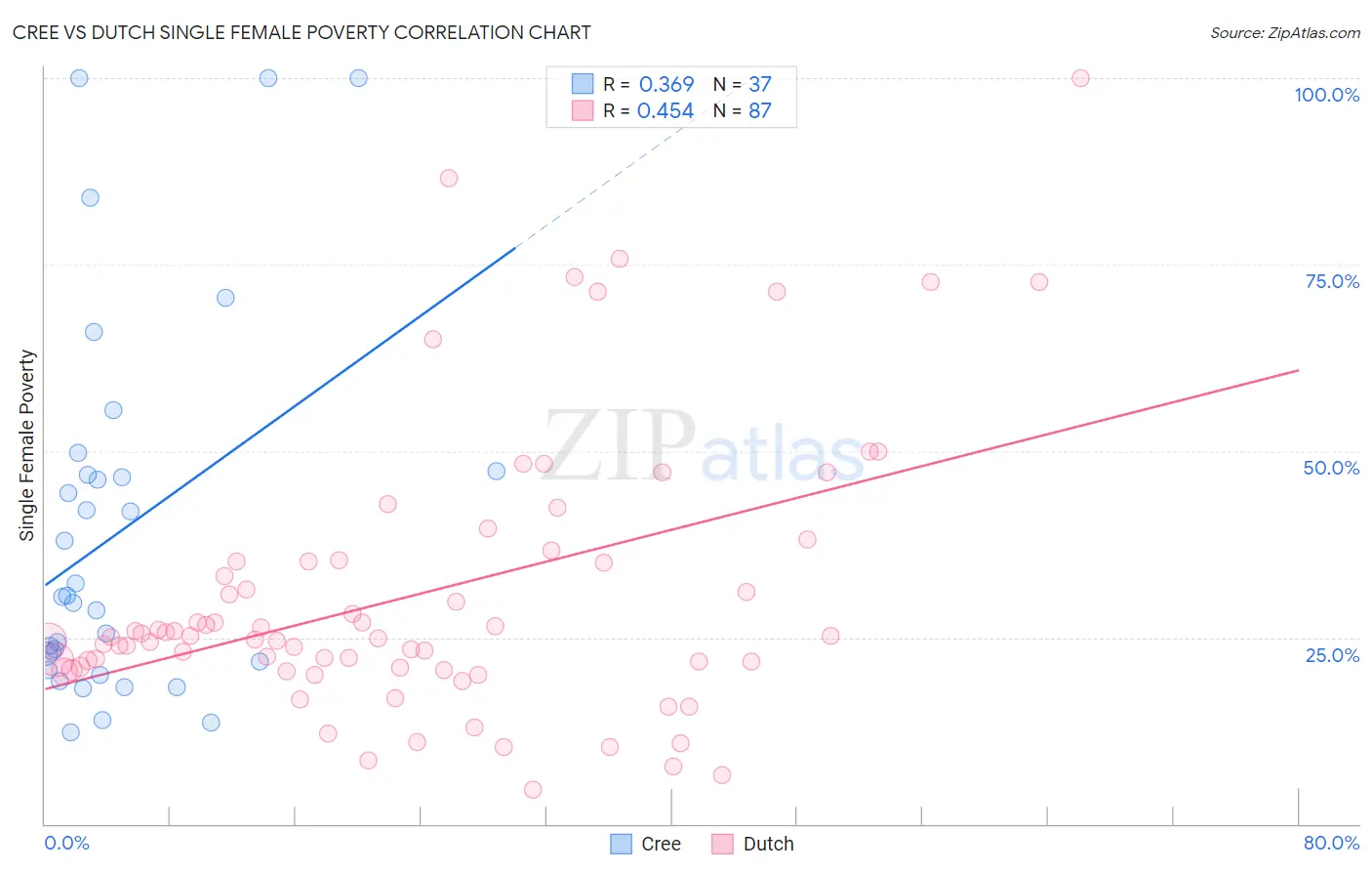 Cree vs Dutch Single Female Poverty