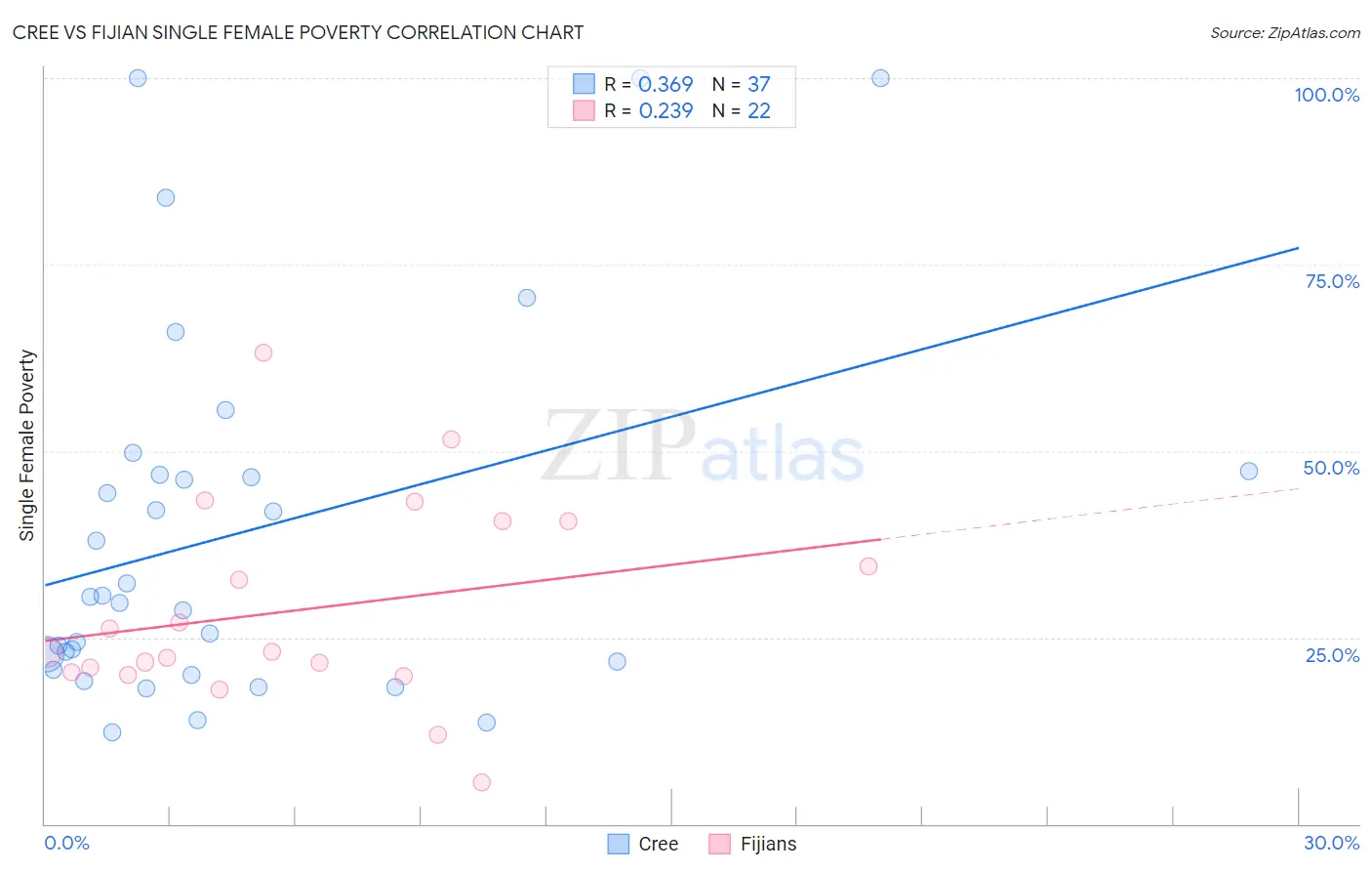 Cree vs Fijian Single Female Poverty